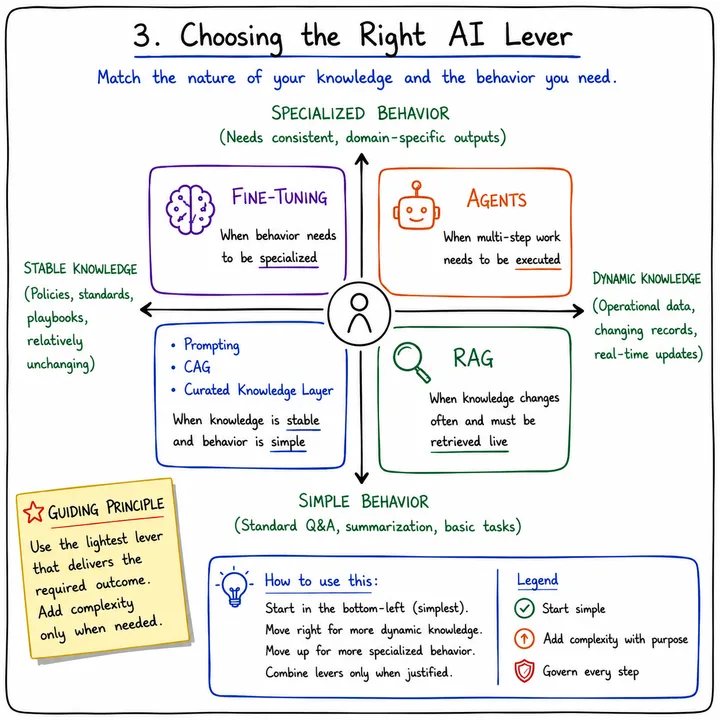 Choosing the Right AI Lever