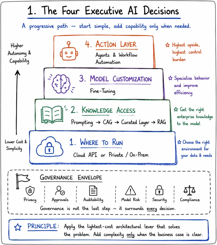 The Four Executive AI Decisions