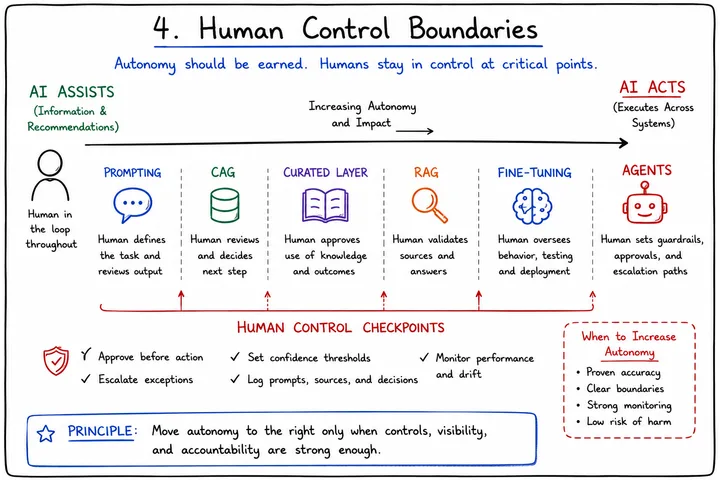 Human Control Boundaries
