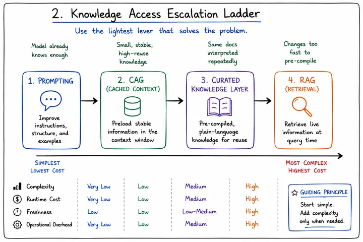Knowledge Access Escalation Ladder