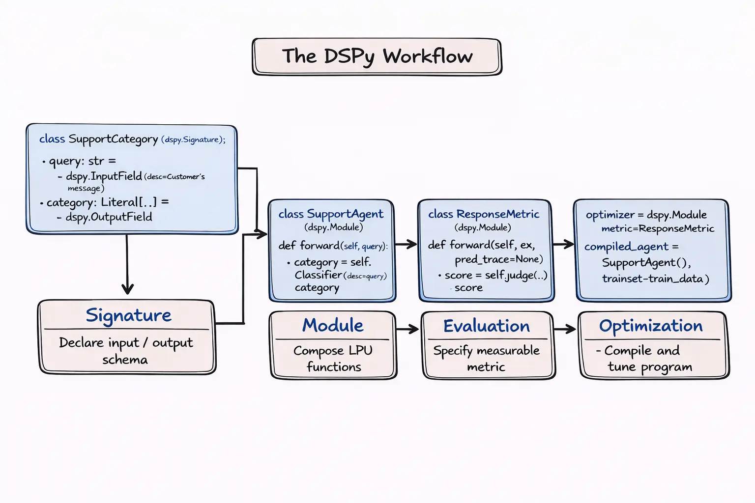DSPy optimization flow — from Signatures and Modules through Metrics to Optimizers producing a compiled program