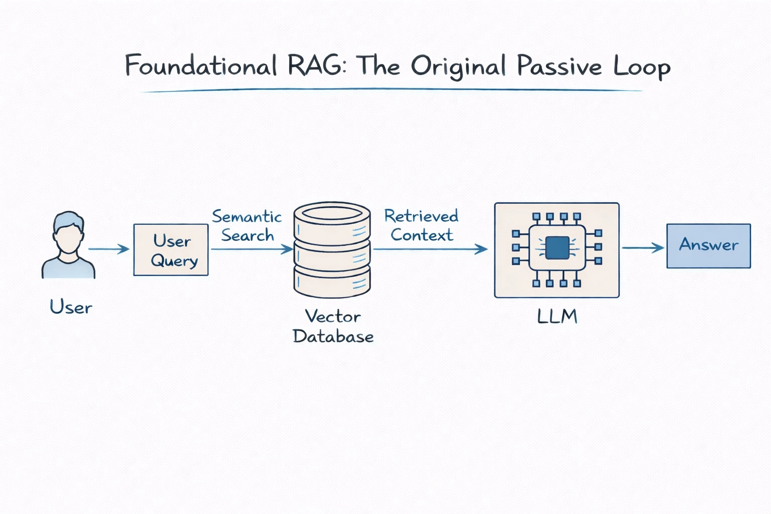 Foundational RAG: The Original Passive Loop