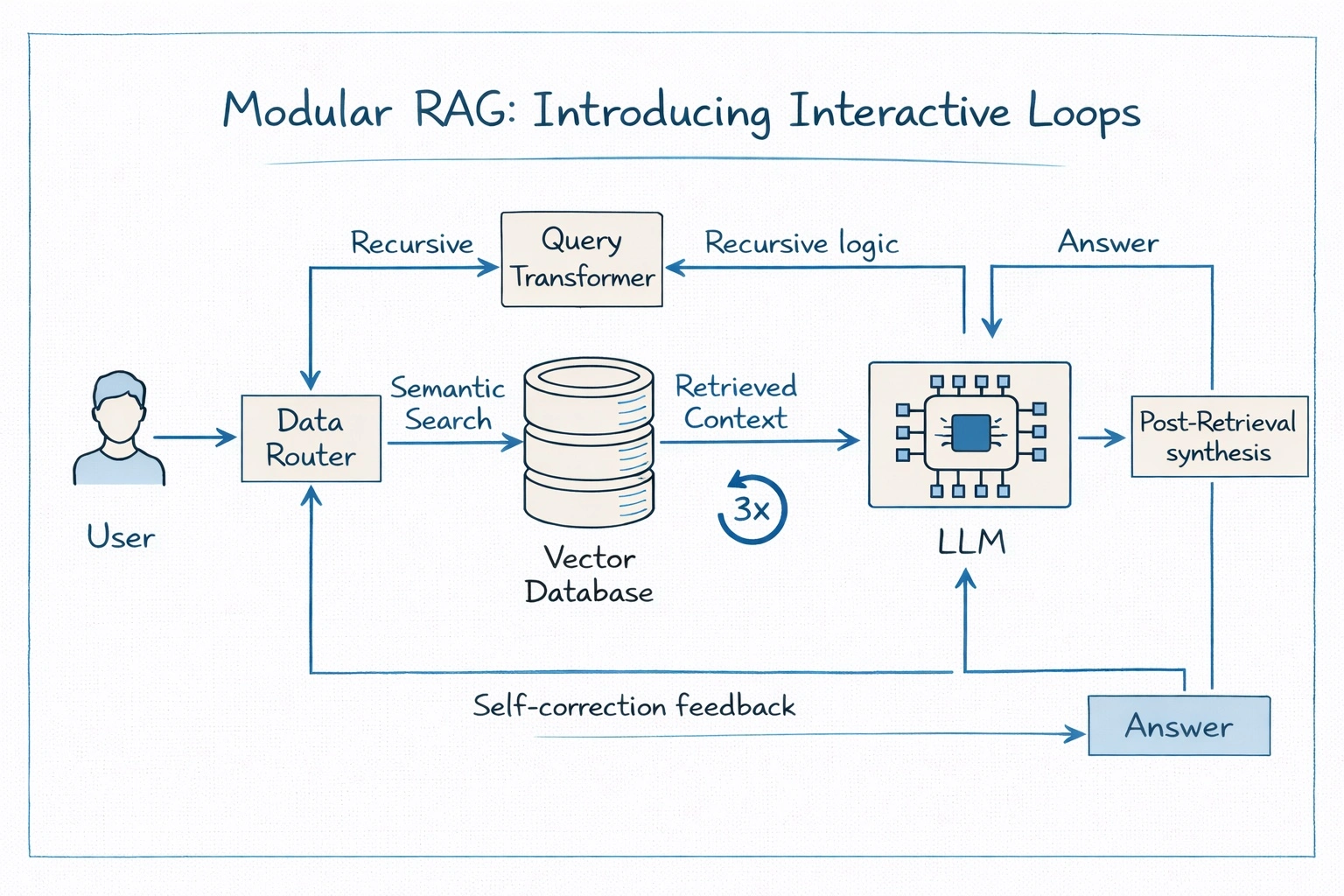 Modular RAG: Introducing Interactive Loops