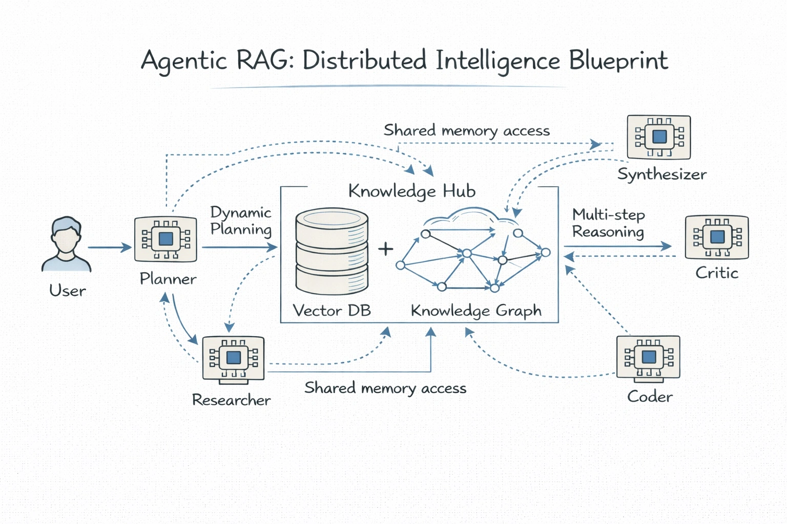 Agentic RAG: Distributed Intelligence Blueprint