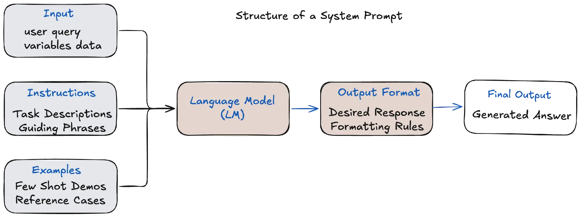 Prompt decomposition into structural components — Inputs, Instructions, Examples, and Output